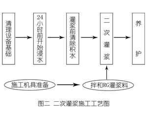 镇海灌浆料施工工艺—文字完整版